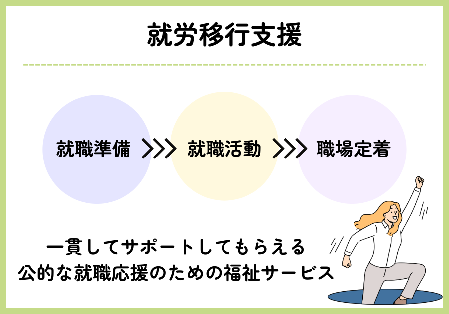 就労移行支援とは就職準備・就職活動・職場定着まで一貫してサポートしてもらえる公的な就職応援のための福祉サービス